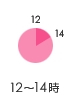12-14